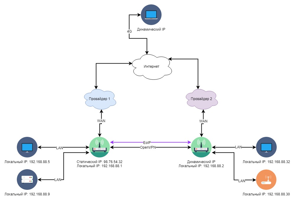 Wan провайдер. OPENVPN. Граница статических портов в сетях\. Lins сети компания.