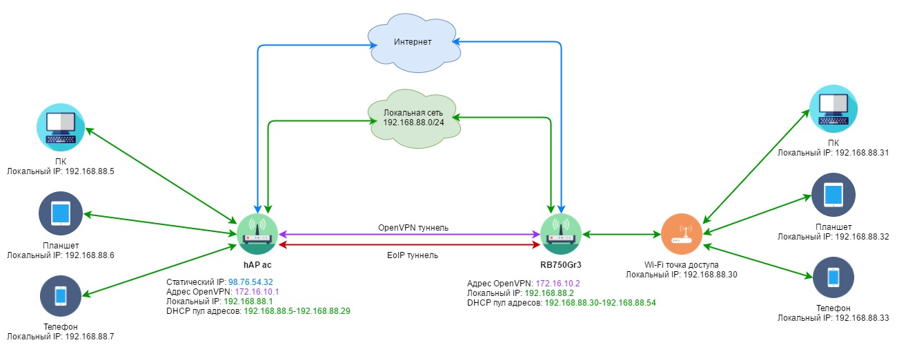 Tp сеть. Построение сетей Mikrotik. Микротик схема сети. Схема сети офисов Mikrotik. Схема организации OPENVPN туннеля.